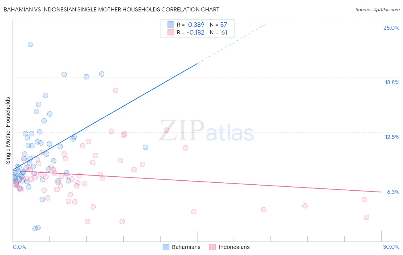 Bahamian vs Indonesian Single Mother Households