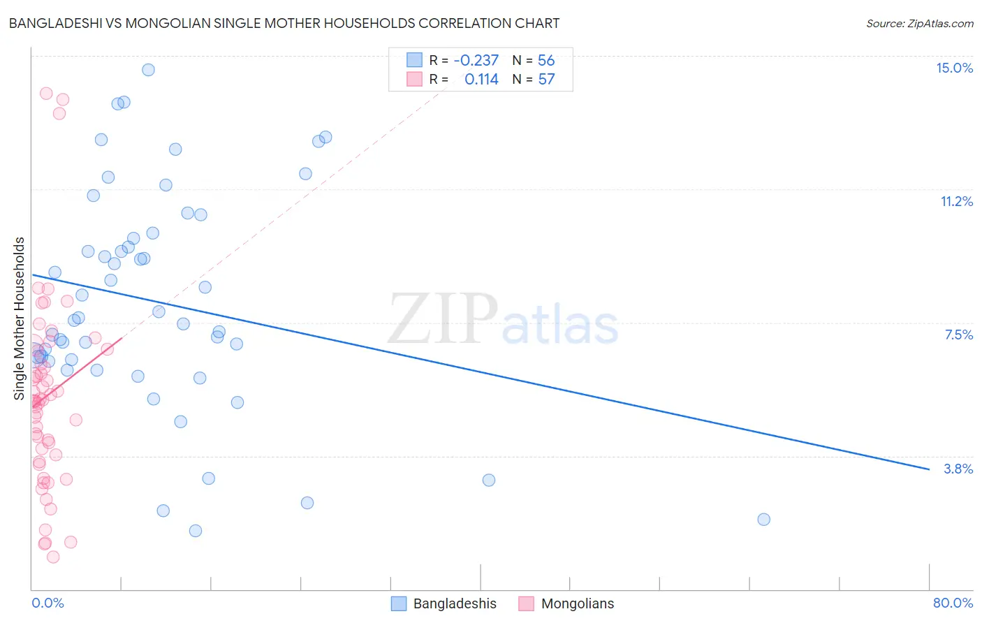 Bangladeshi vs Mongolian Single Mother Households