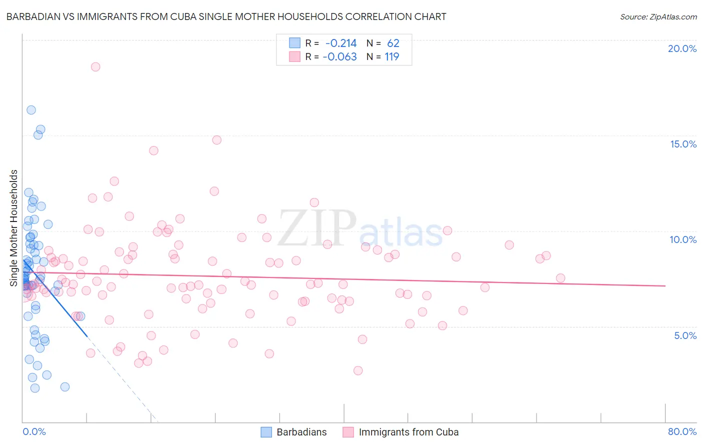 Barbadian vs Immigrants from Cuba Single Mother Households