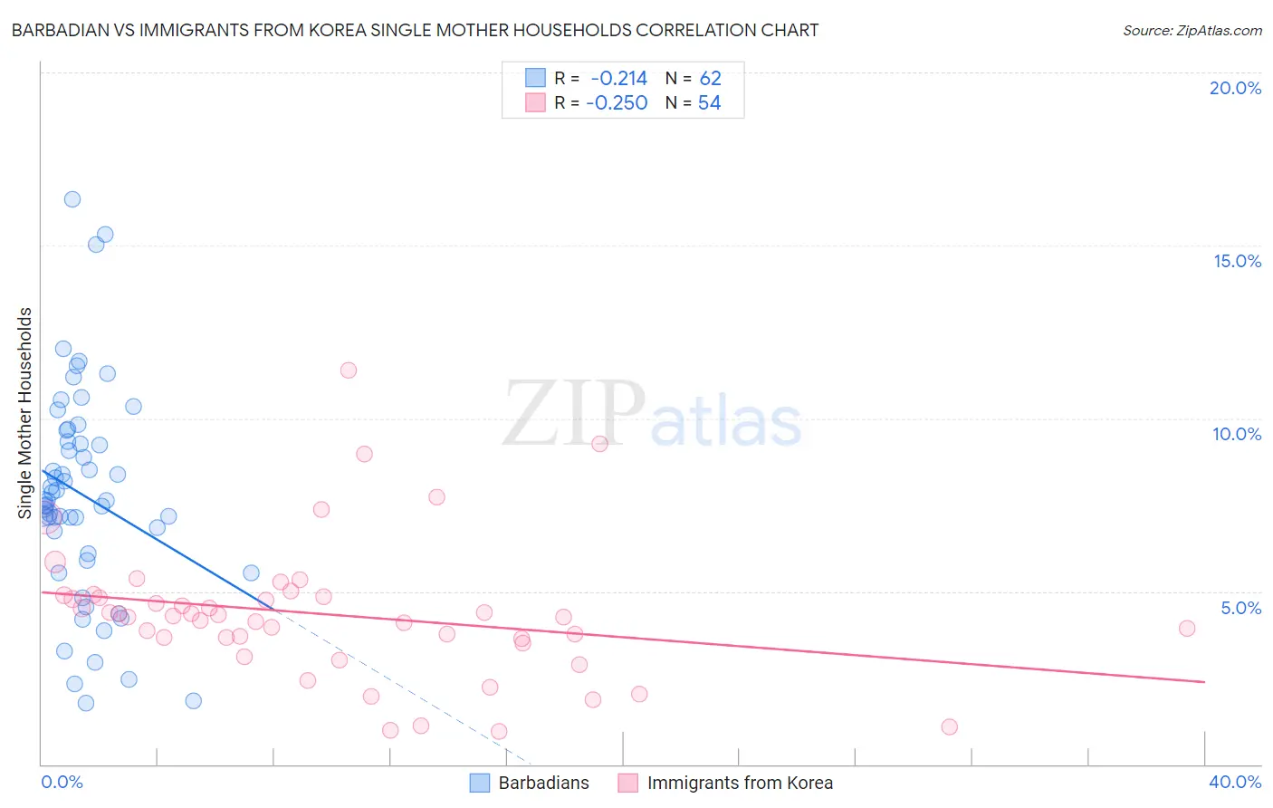 Barbadian vs Immigrants from Korea Single Mother Households