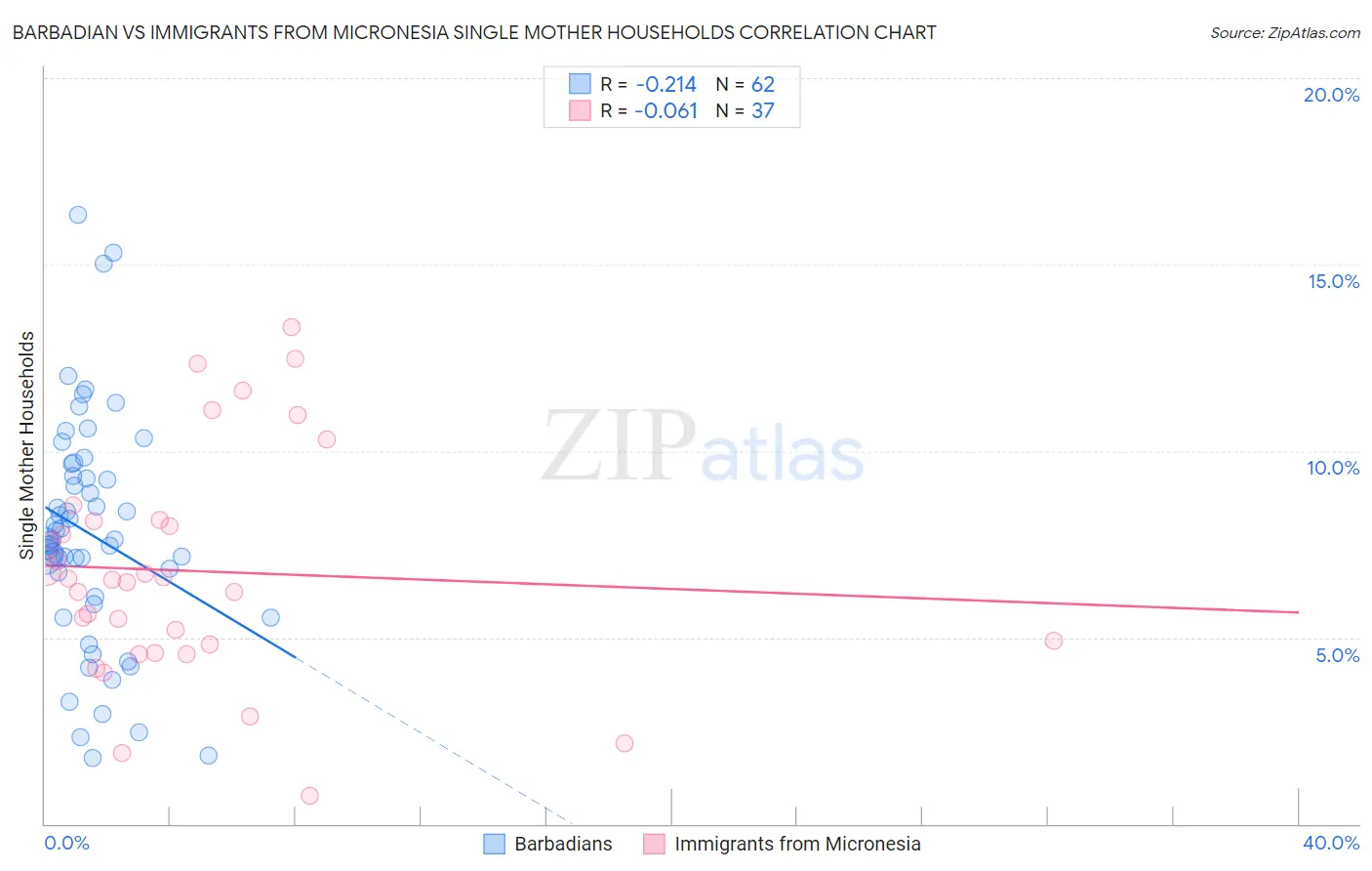 Barbadian vs Immigrants from Micronesia Single Mother Households