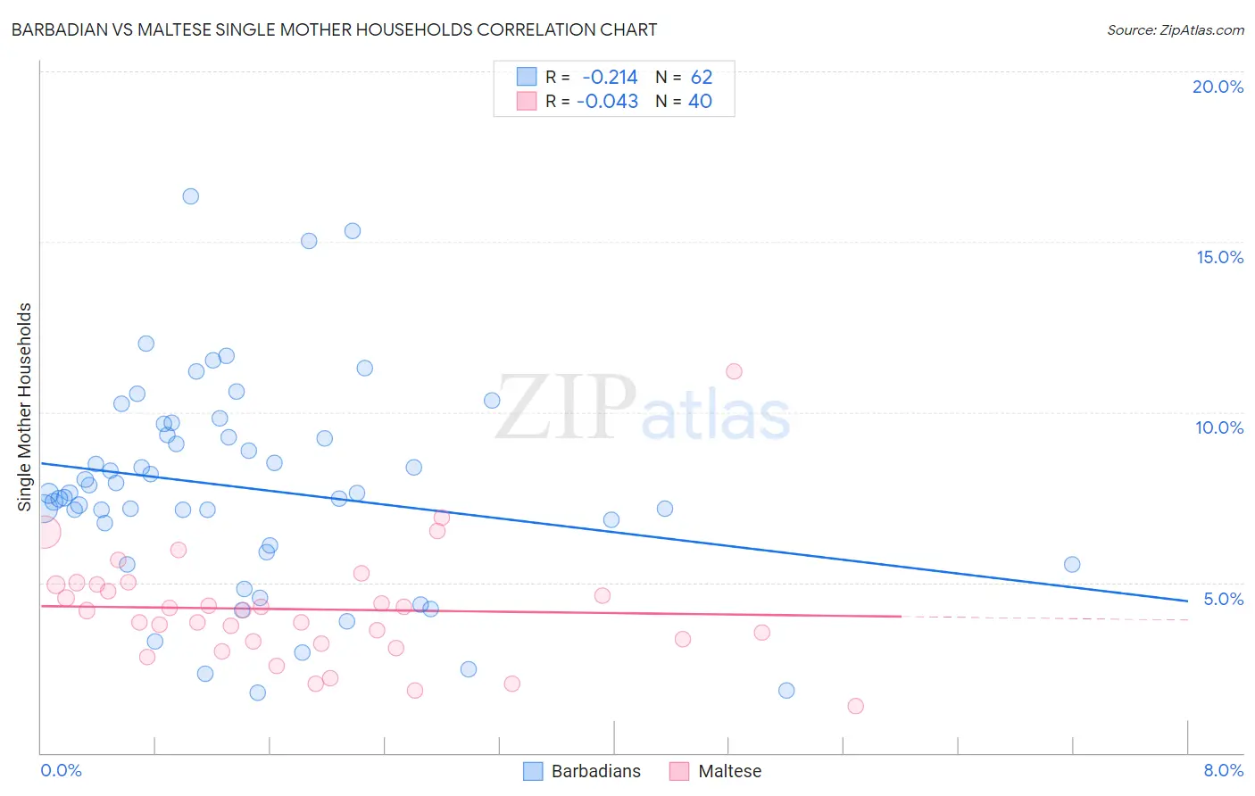 Barbadian vs Maltese Single Mother Households