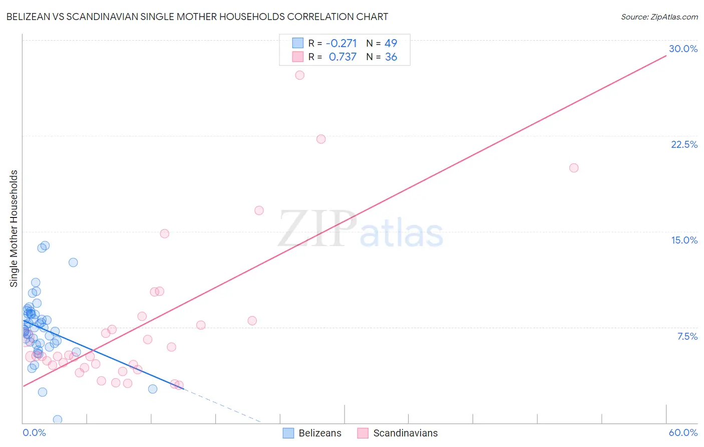 Belizean vs Scandinavian Single Mother Households