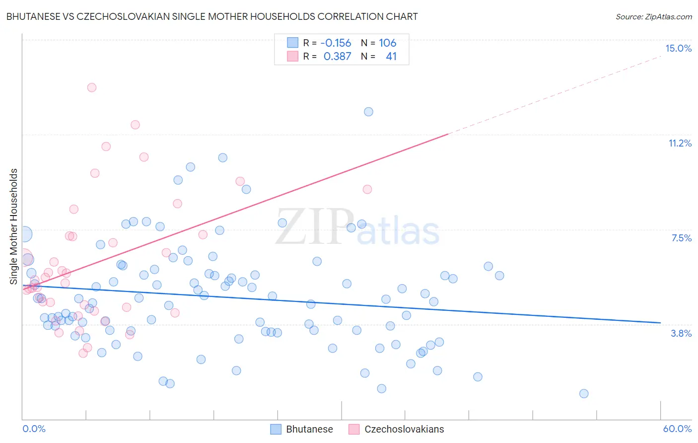 Bhutanese vs Czechoslovakian Single Mother Households