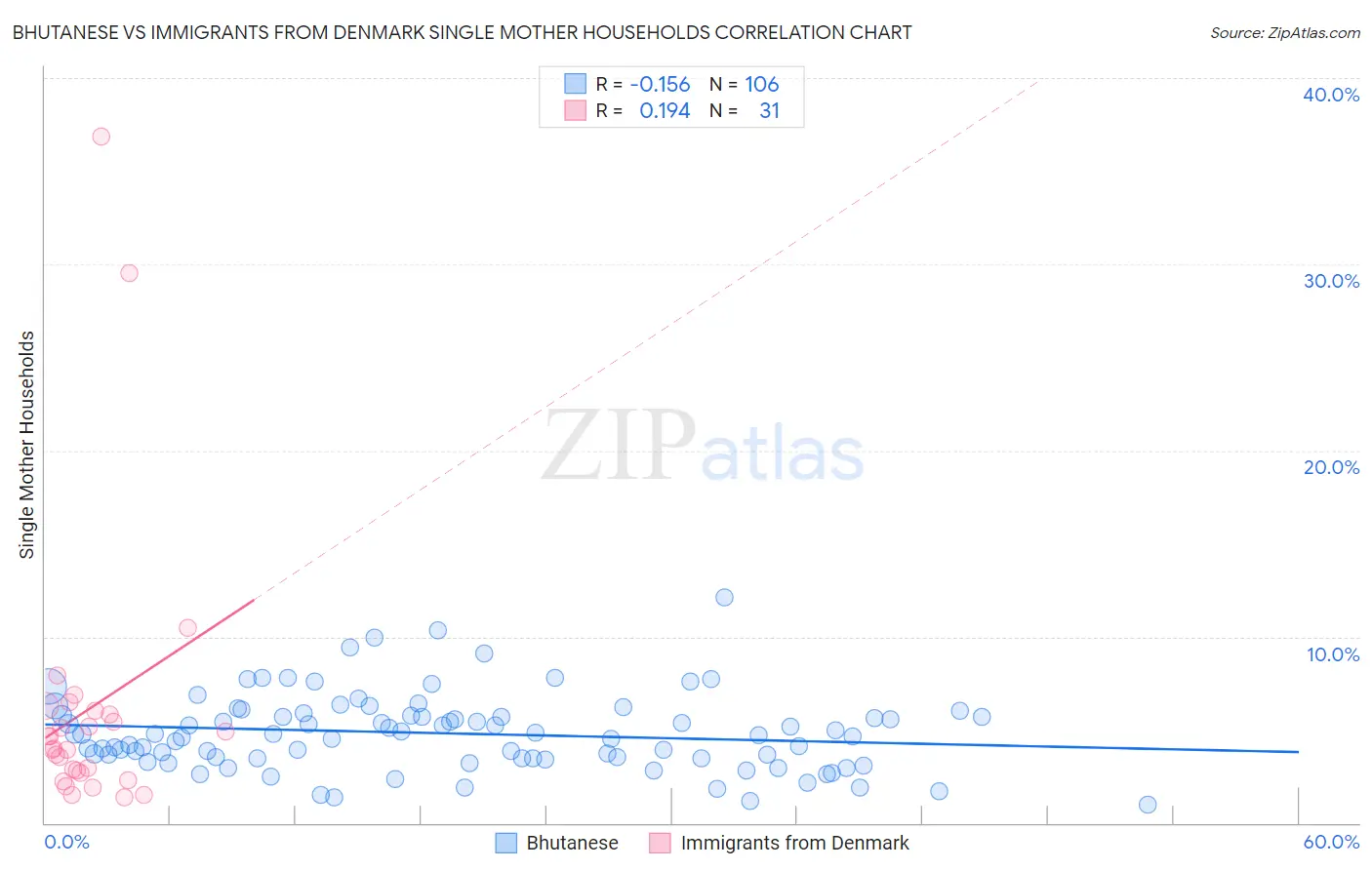 Bhutanese vs Immigrants from Denmark Single Mother Households