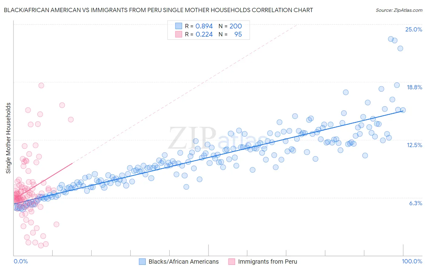 Black/African American vs Immigrants from Peru Single Mother Households