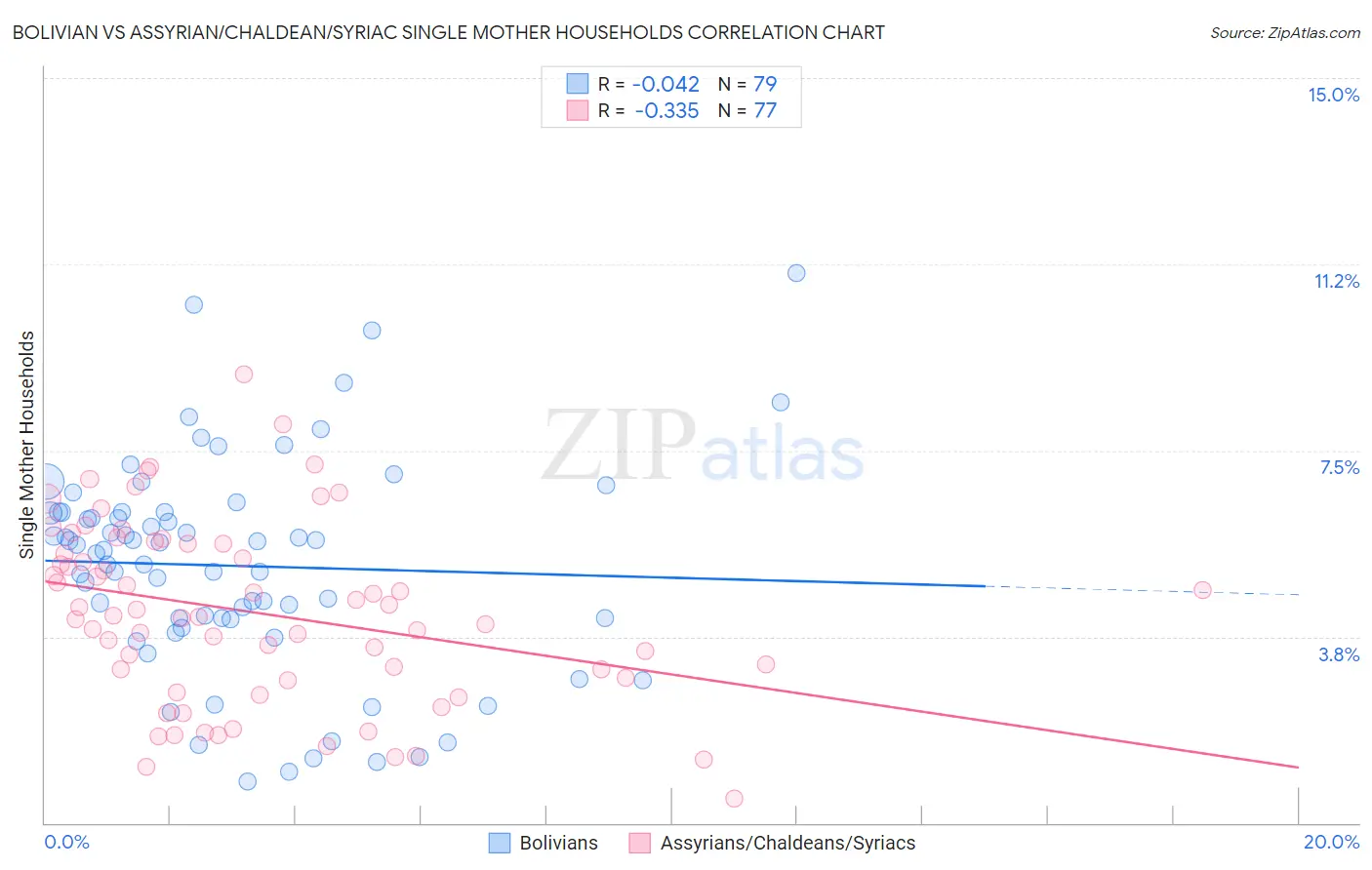 Bolivian vs Assyrian/Chaldean/Syriac Single Mother Households