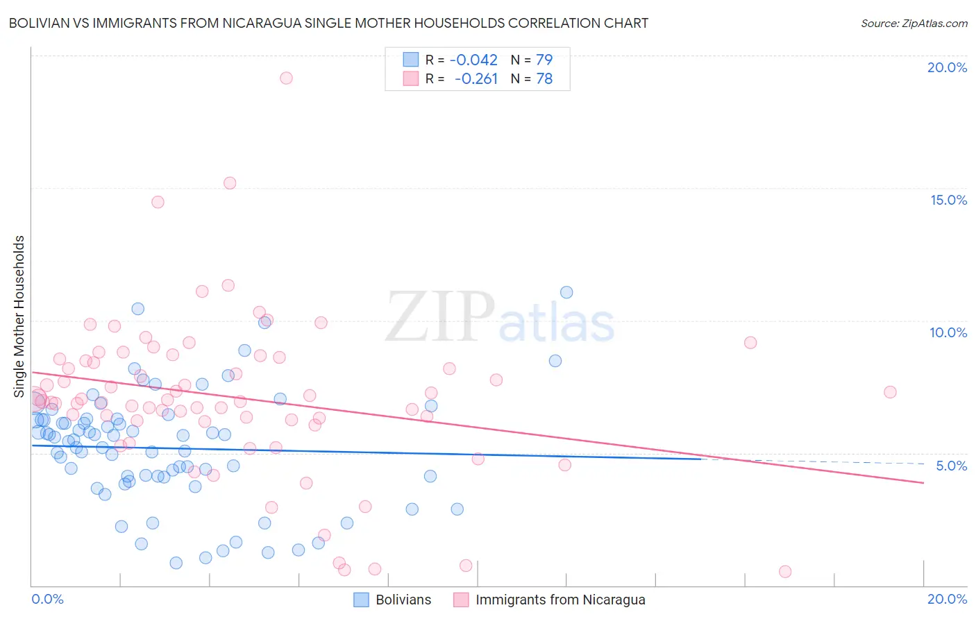 Bolivian vs Immigrants from Nicaragua Single Mother Households