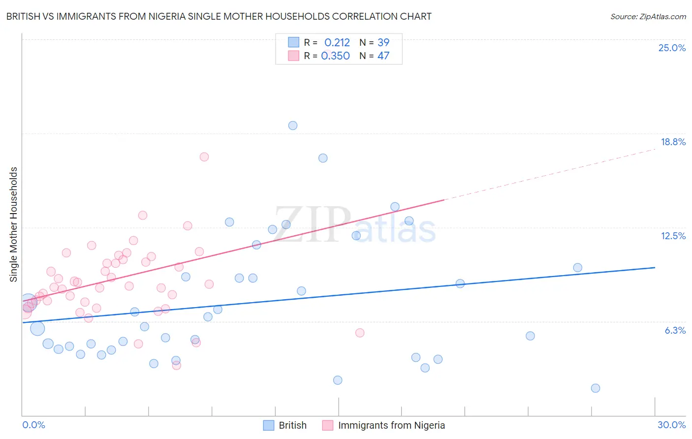 British vs Immigrants from Nigeria Single Mother Households