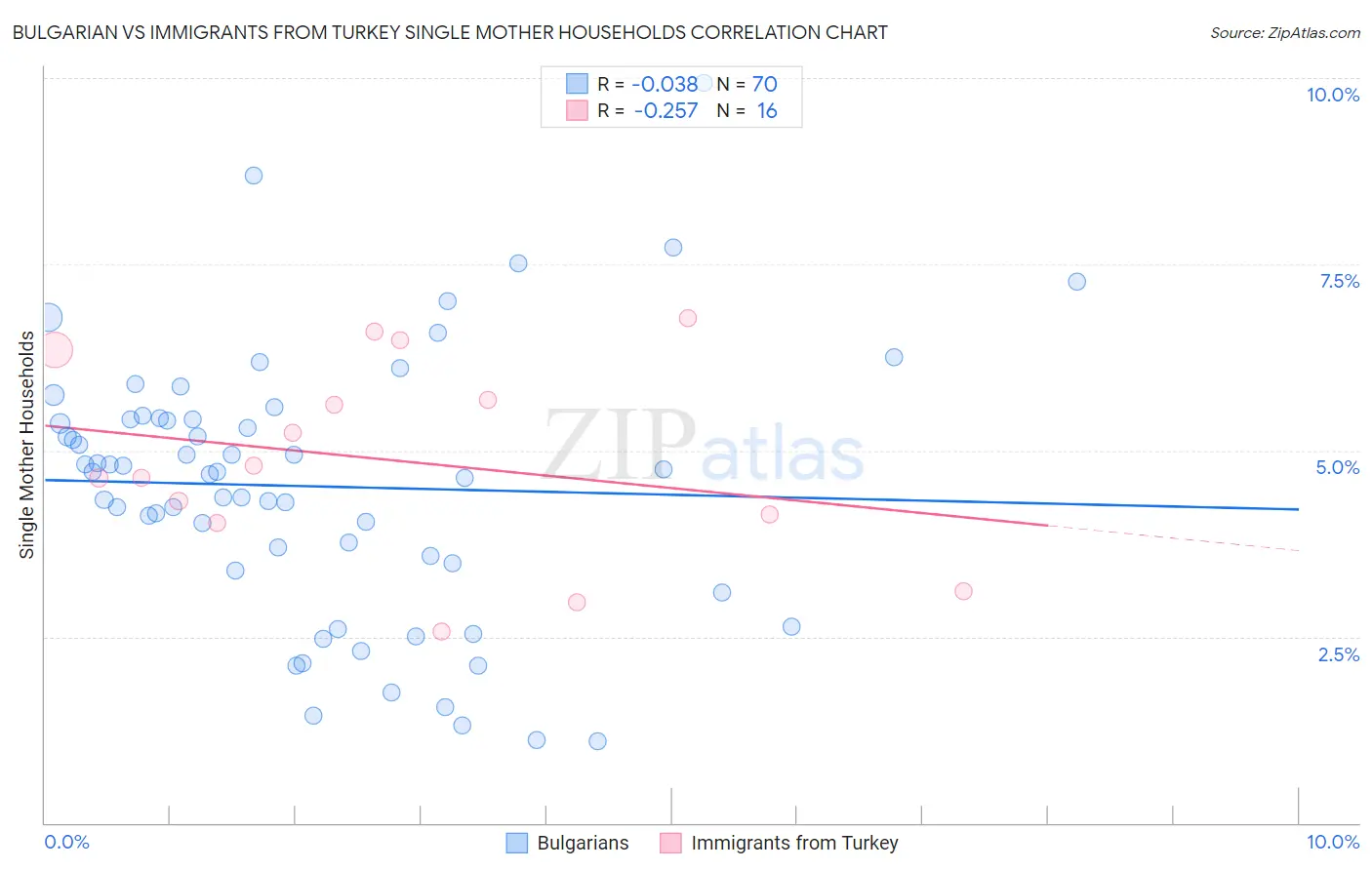 Bulgarian vs Immigrants from Turkey Single Mother Households