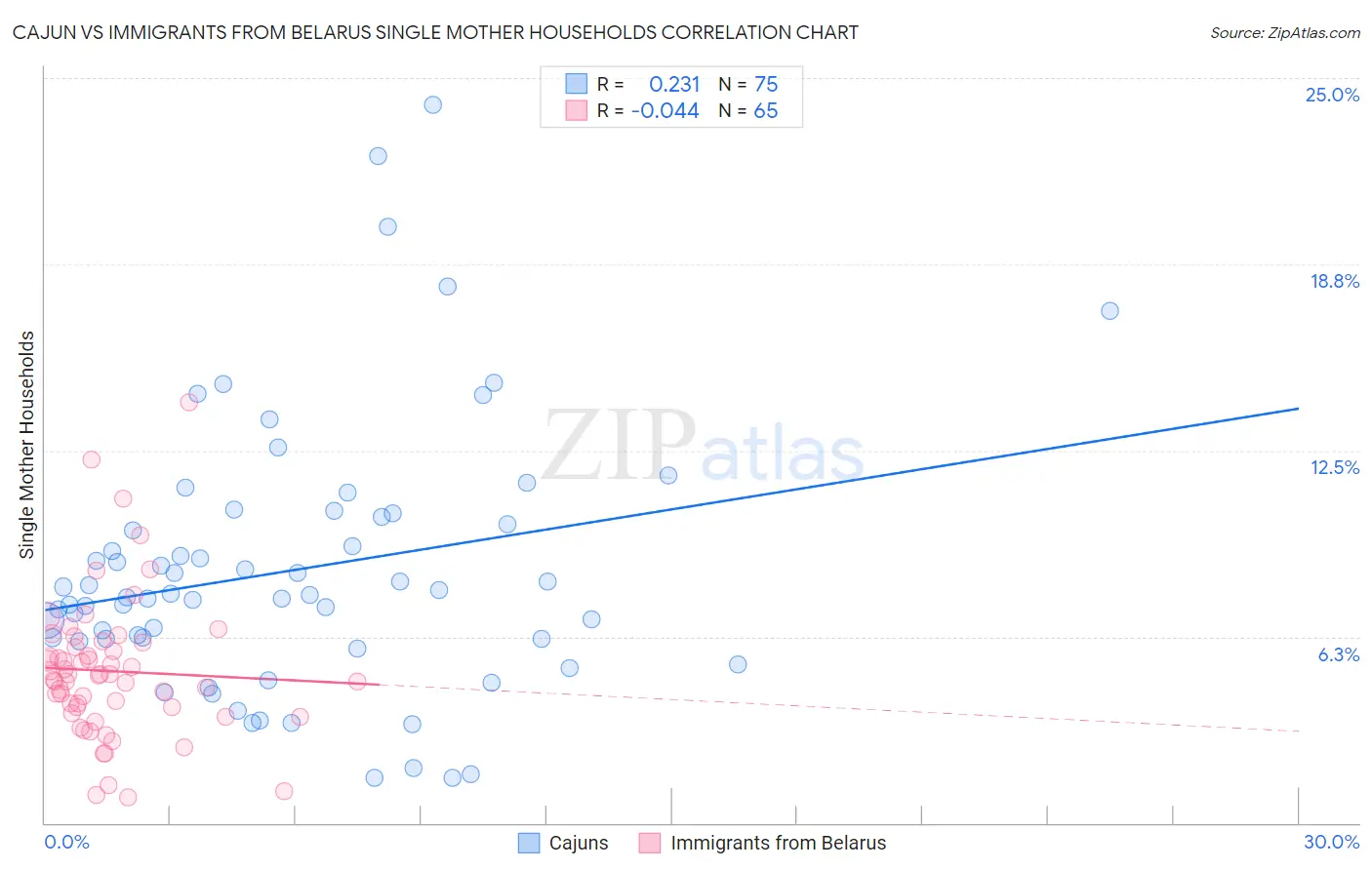 Cajun vs Immigrants from Belarus Single Mother Households