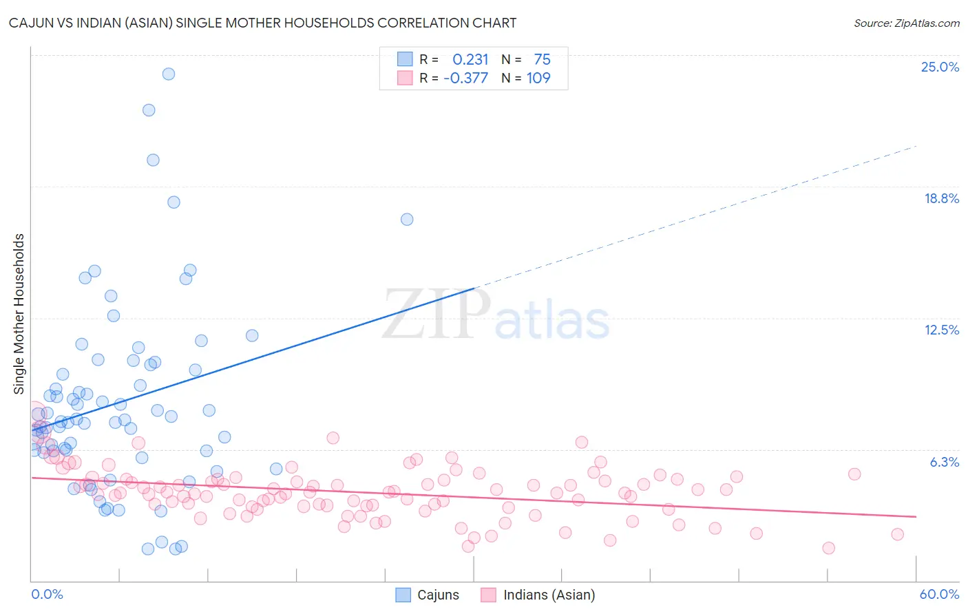 Cajun vs Indian (Asian) Single Mother Households