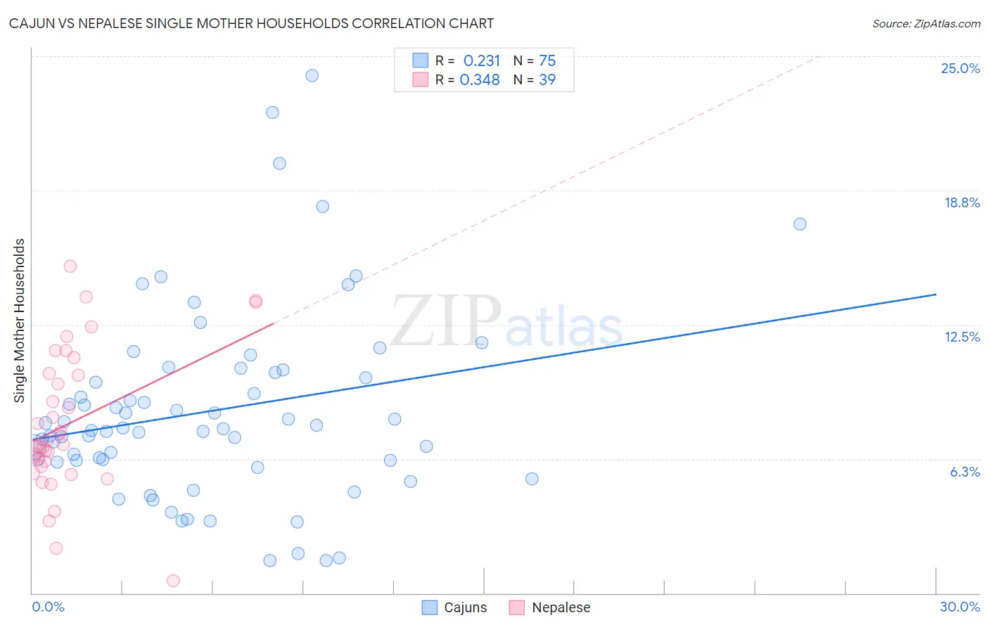 Cajun vs Nepalese Single Mother Households