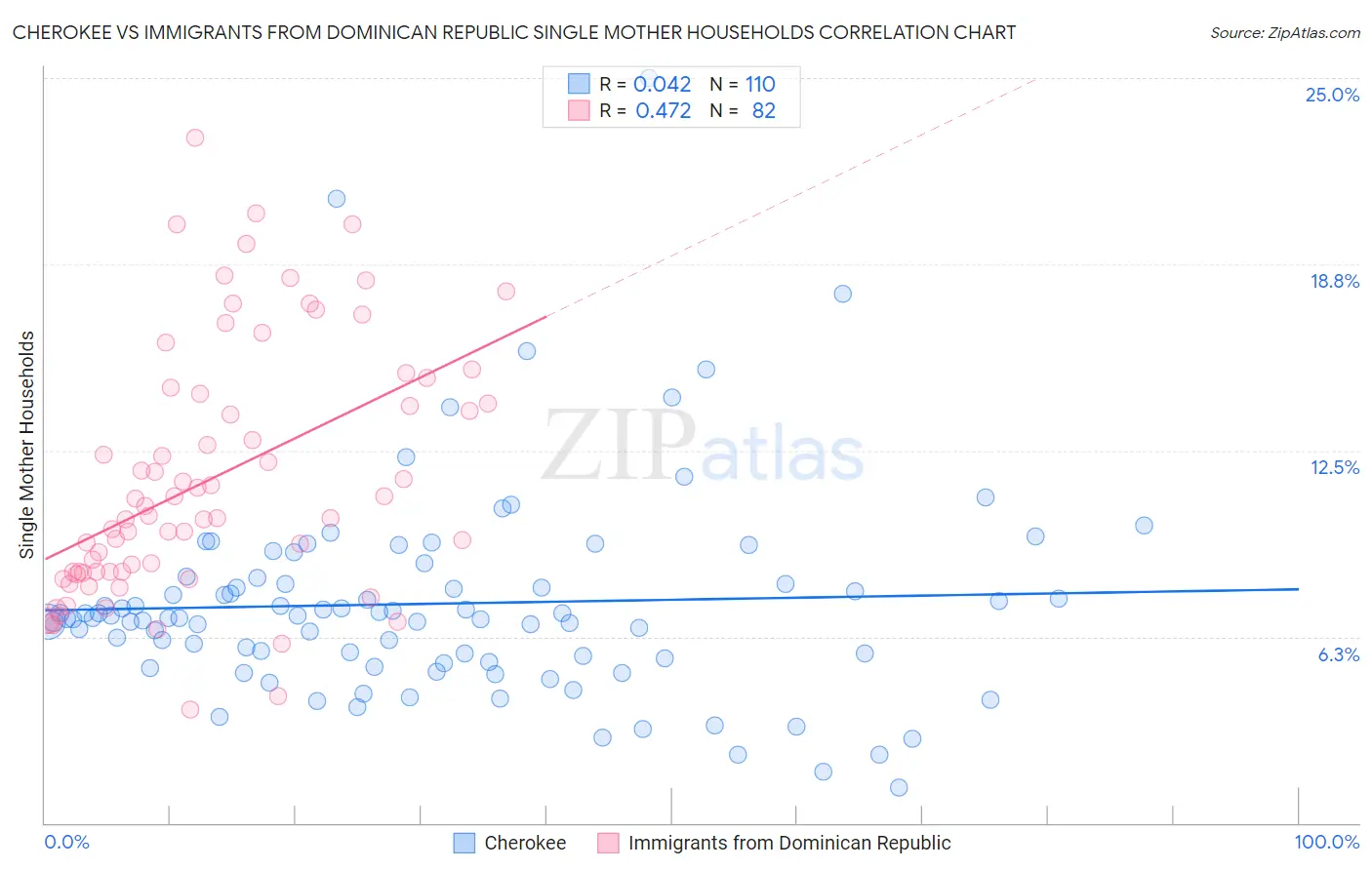 Cherokee vs Immigrants from Dominican Republic Single Mother Households