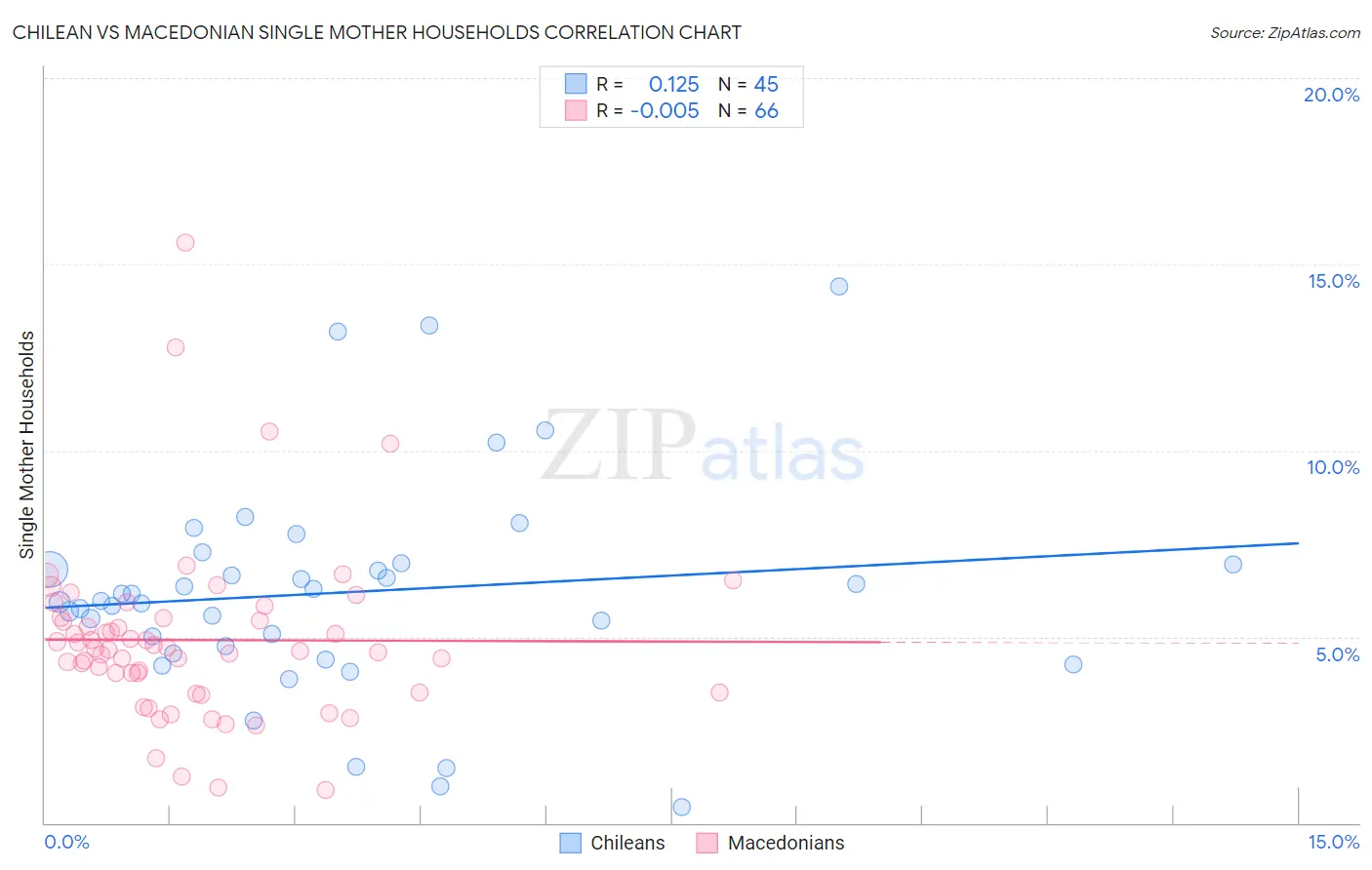 Chilean vs Macedonian Single Mother Households