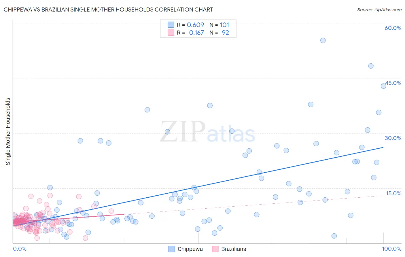 Chippewa vs Brazilian Single Mother Households