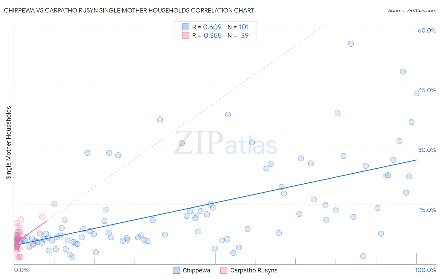 Chippewa vs Carpatho Rusyn Single Mother Households