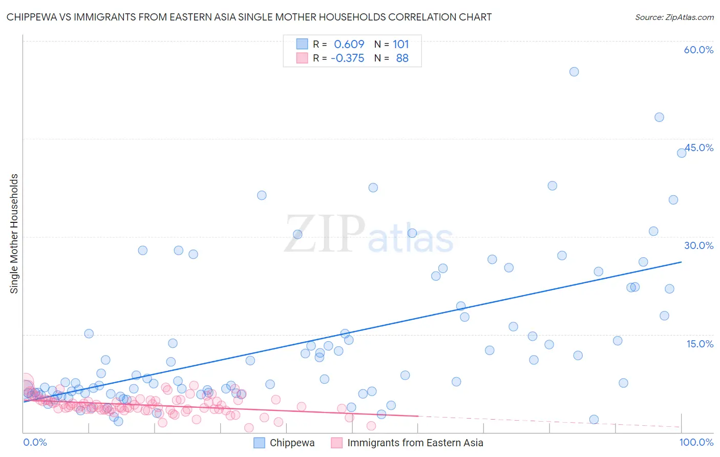 Chippewa vs Immigrants from Eastern Asia Single Mother Households