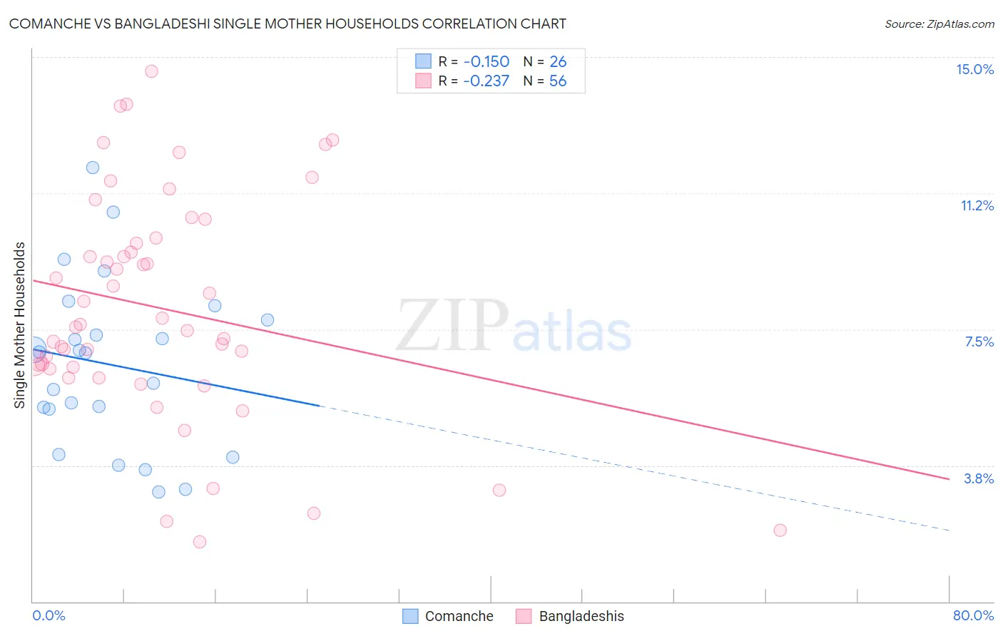 Comanche vs Bangladeshi Single Mother Households