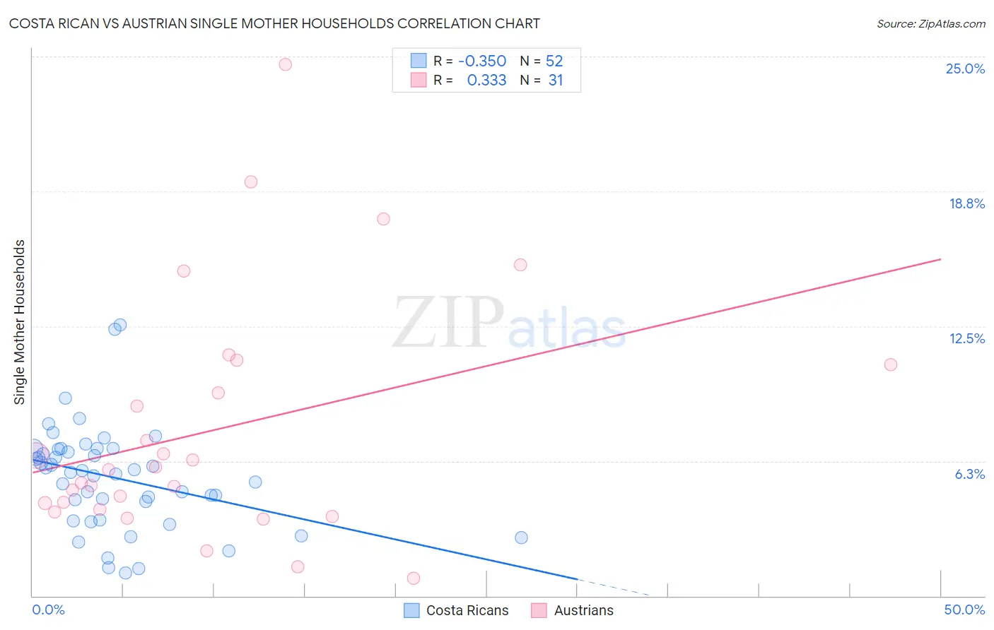 Costa Rican vs Austrian Single Mother Households