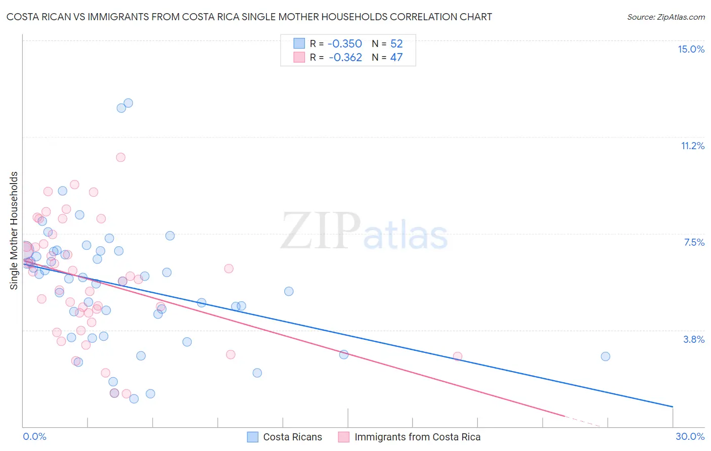 Costa Rican vs Immigrants from Costa Rica Single Mother Households