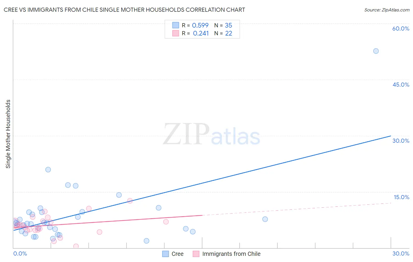 Cree vs Immigrants from Chile Single Mother Households