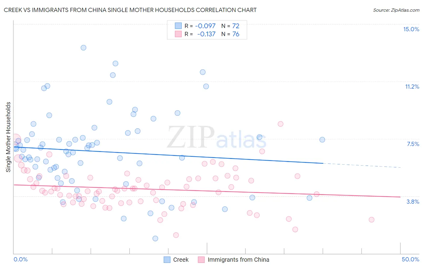 Creek vs Immigrants from China Single Mother Households