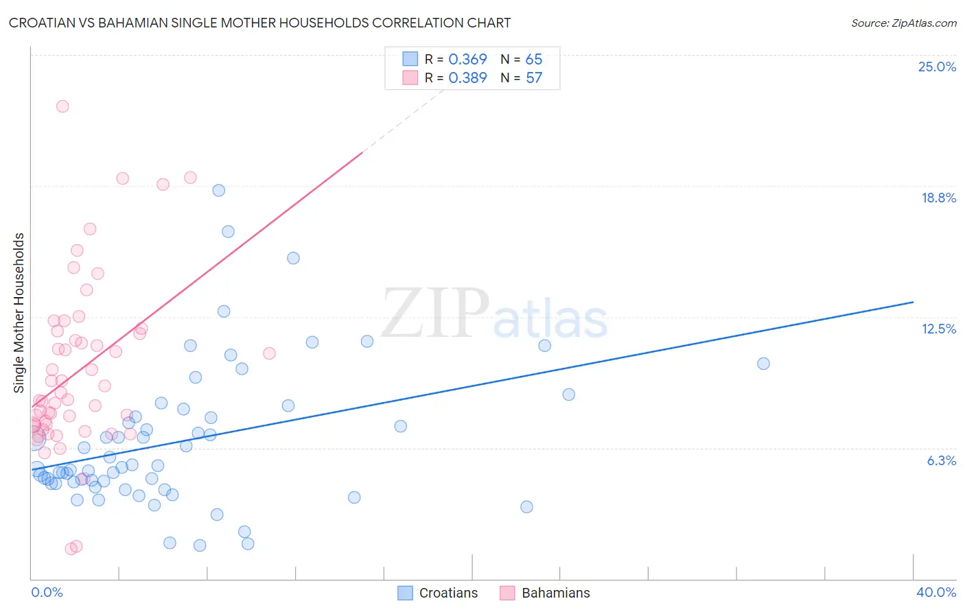 Croatian vs Bahamian Single Mother Households