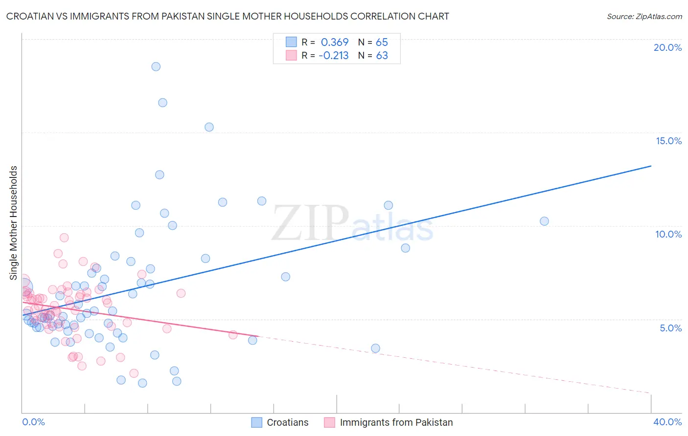 Croatian vs Immigrants from Pakistan Single Mother Households