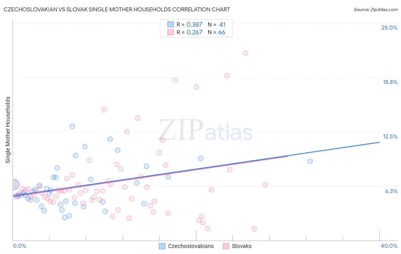 Czechoslovakian vs Slovak Single Mother Households