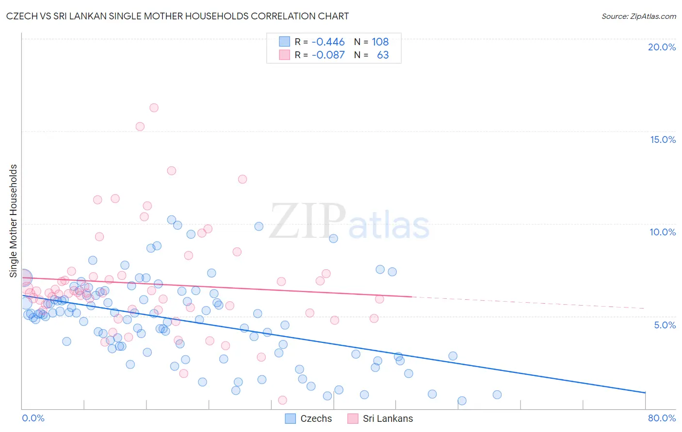 Czech vs Sri Lankan Single Mother Households