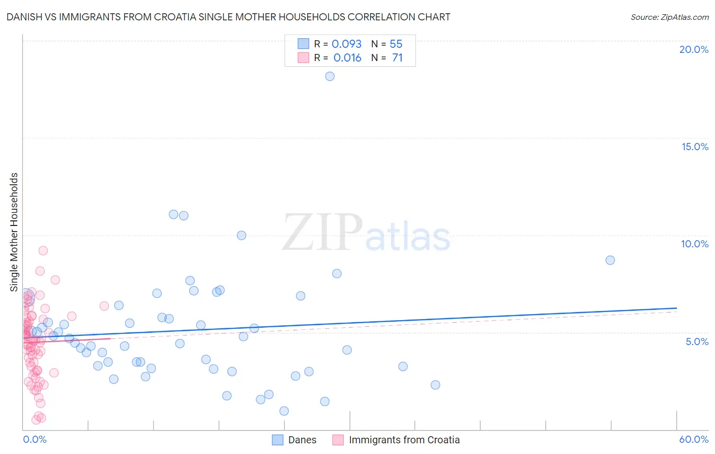 Danish vs Immigrants from Croatia Single Mother Households