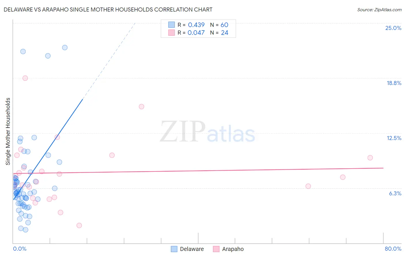 Delaware vs Arapaho Single Mother Households