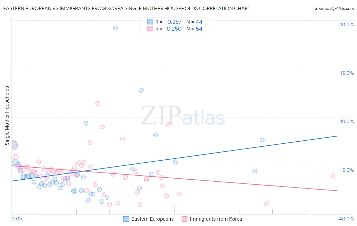 Eastern European vs Immigrants from Korea Single Mother Households