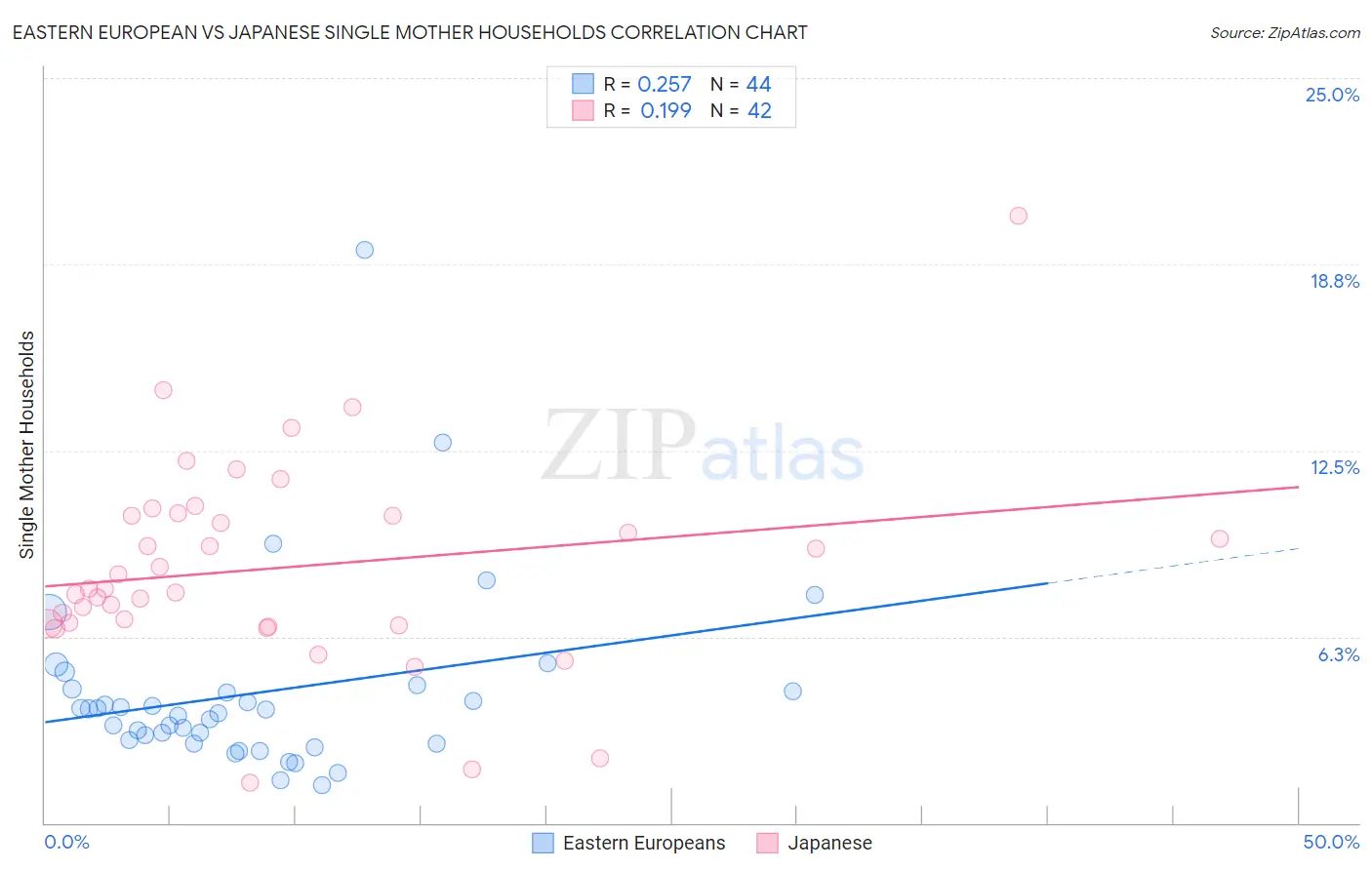 Eastern European vs Japanese Single Mother Households