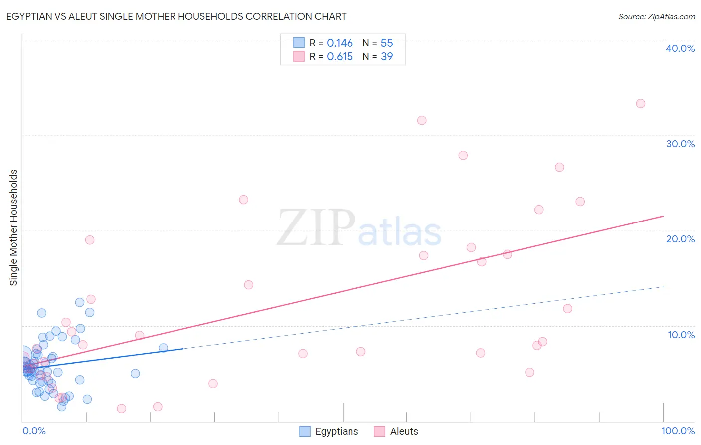 Egyptian vs Aleut Single Mother Households