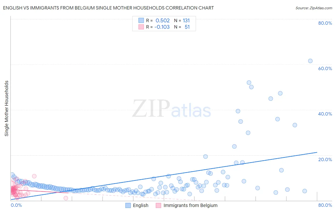 English vs Immigrants from Belgium Single Mother Households