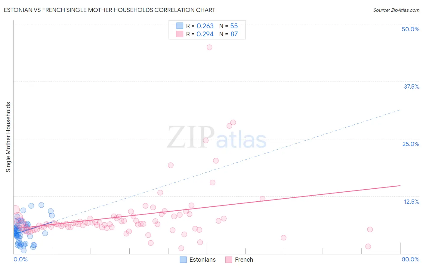 Estonian vs French Single Mother Households