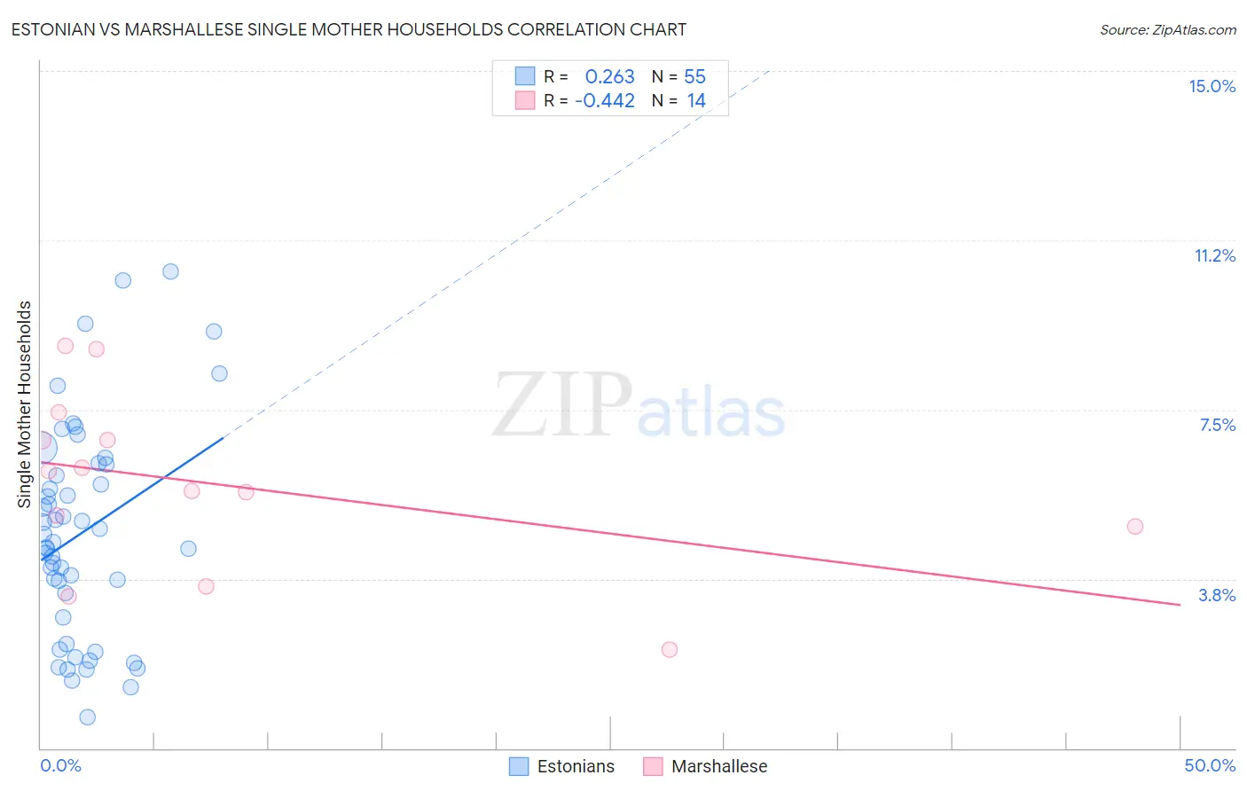 Estonian vs Marshallese Single Mother Households