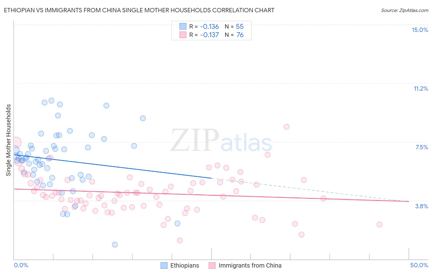 Ethiopian vs Immigrants from China Single Mother Households