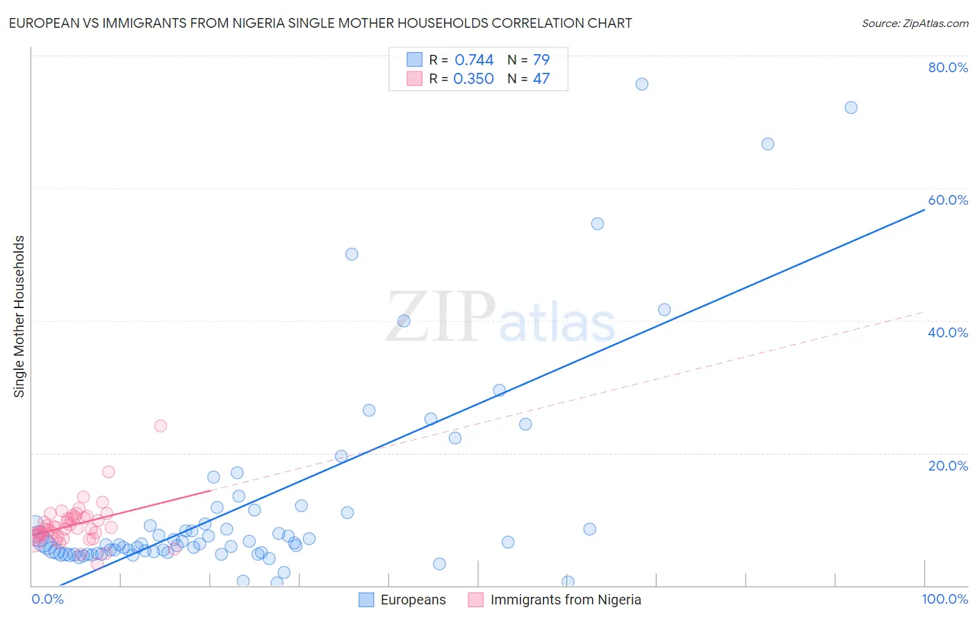 European vs Immigrants from Nigeria Single Mother Households