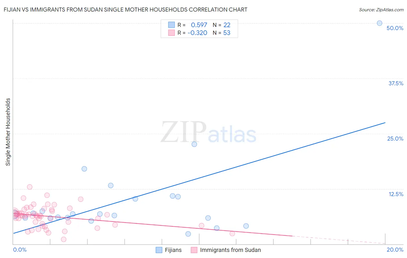 Fijian vs Immigrants from Sudan Single Mother Households