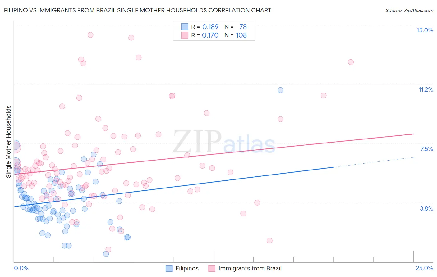 Filipino vs Immigrants from Brazil Single Mother Households