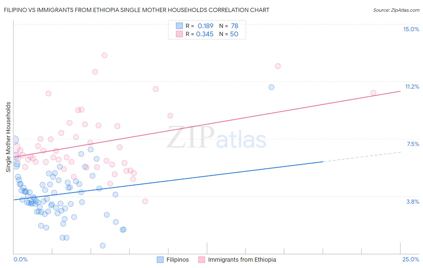 Filipino vs Immigrants from Ethiopia Single Mother Households