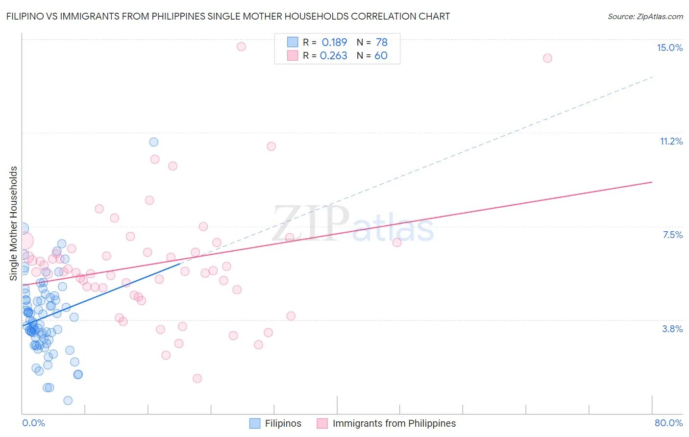 Filipino vs Immigrants from Philippines Single Mother Households