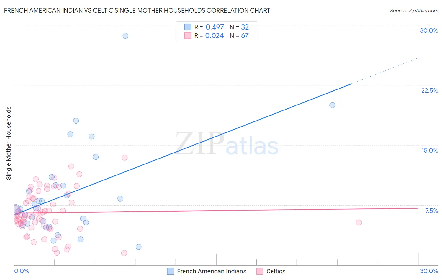 French American Indian vs Celtic Single Mother Households