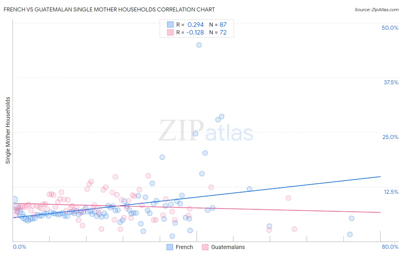 French vs Guatemalan Single Mother Households