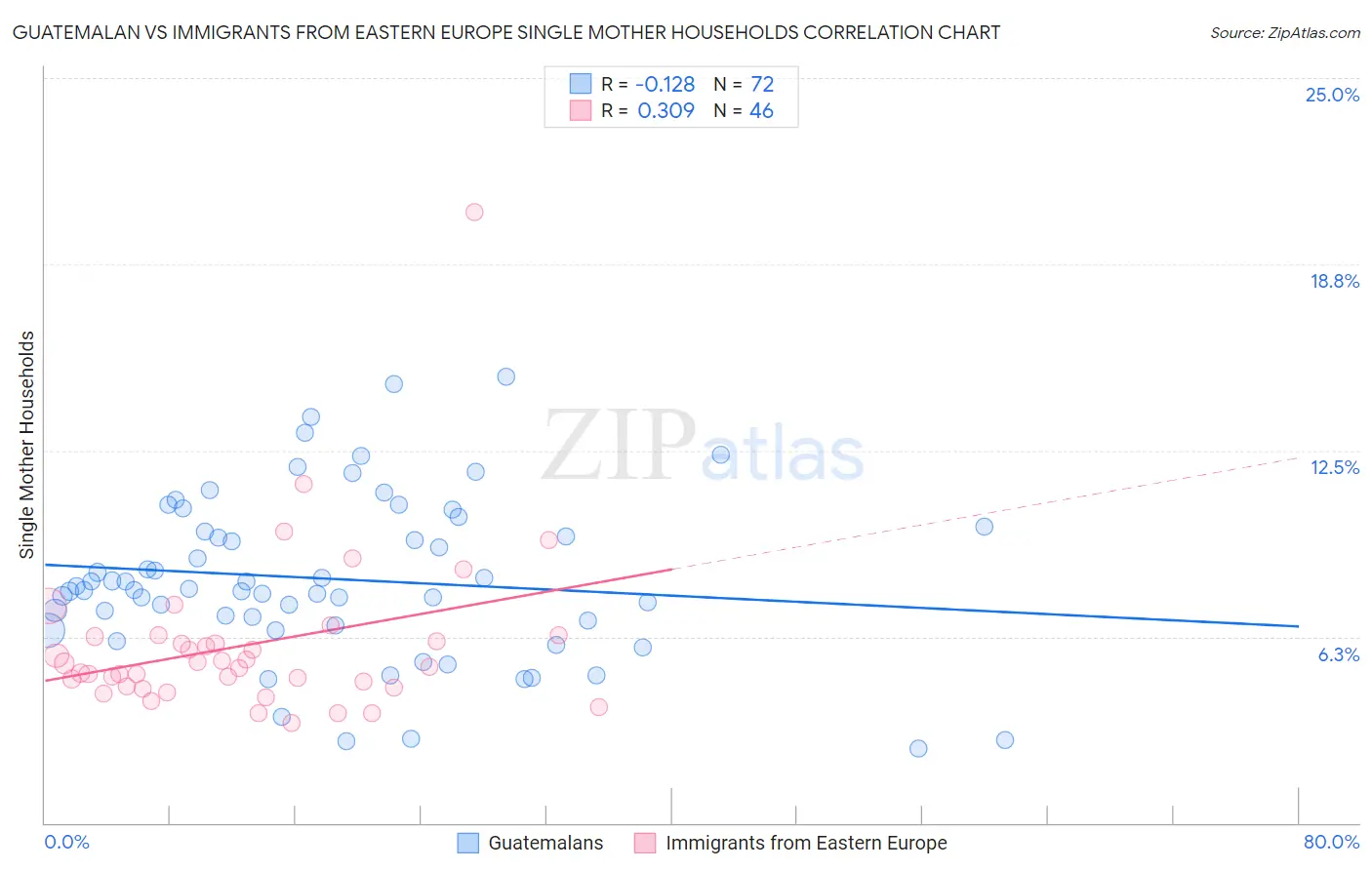 Guatemalan vs Immigrants from Eastern Europe Single Mother Households