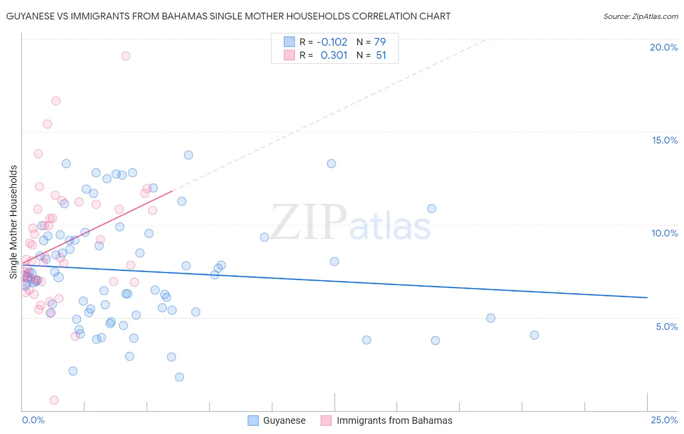 Guyanese vs Immigrants from Bahamas Single Mother Households