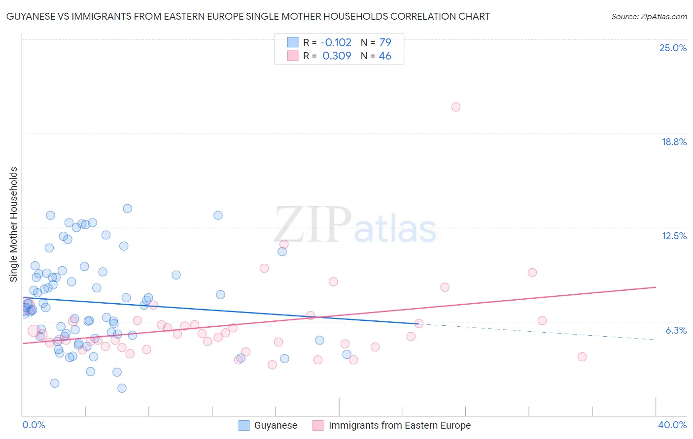 Guyanese vs Immigrants from Eastern Europe Single Mother Households